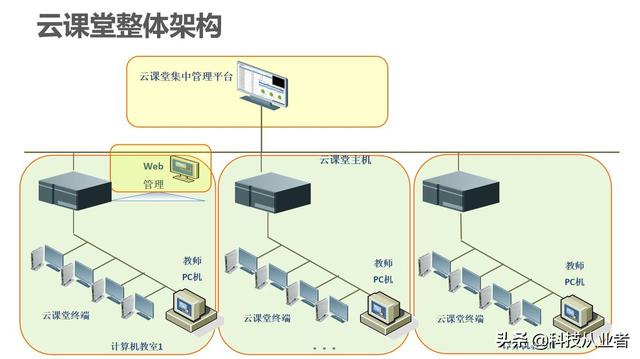 能上主課的云教室，云計(jì)算+終端方案，提升教學(xué)讓管理效率提10倍