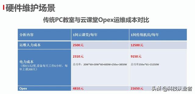 能上主課的云教室，云計(jì)算+終端方案，提升教學(xué)讓管理效率提10倍